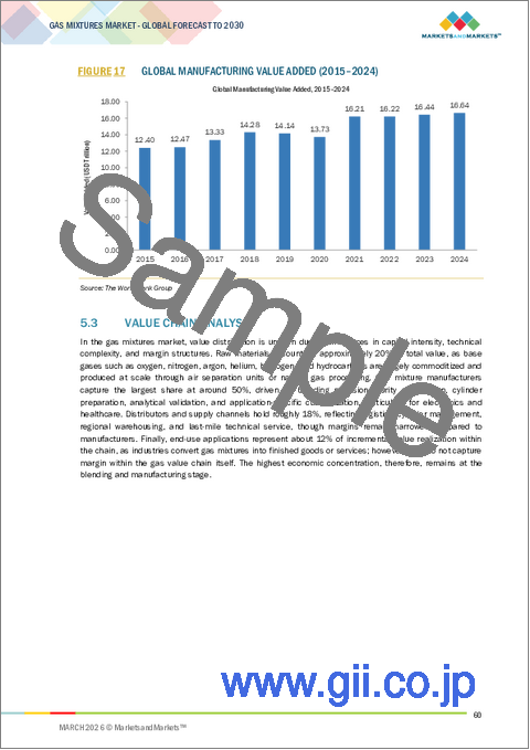 サンプル1：ガス混合物の世界市場 (～2030年)：タイプ (O2・N2・CO2・AR・H2・特殊ガス)・エンドユーザー産業 (金属製造&加工・医療・食品&飲料・エレクトロニクス)・貯蔵&輸送・製造プロセス・地域別