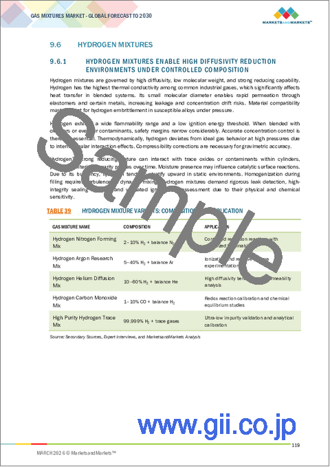 サンプル2：ガス混合物の世界市場 (～2030年)：タイプ (O2・N2・CO2・AR・H2・特殊ガス)・エンドユーザー産業 (金属製造&加工・医療・食品&飲料・エレクトロニクス)・貯蔵&輸送・製造プロセス・地域別