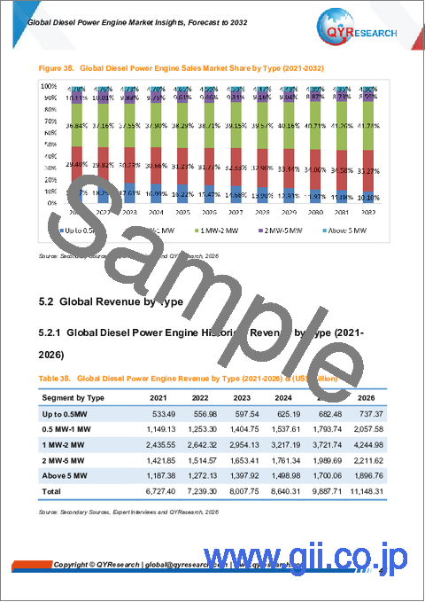 サンプル2：世界のディーゼルエンジン市場に関する分析と2032年までの予測