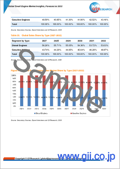 サンプル2：世界の小型エンジン市場に関する分析と2032年までの予測