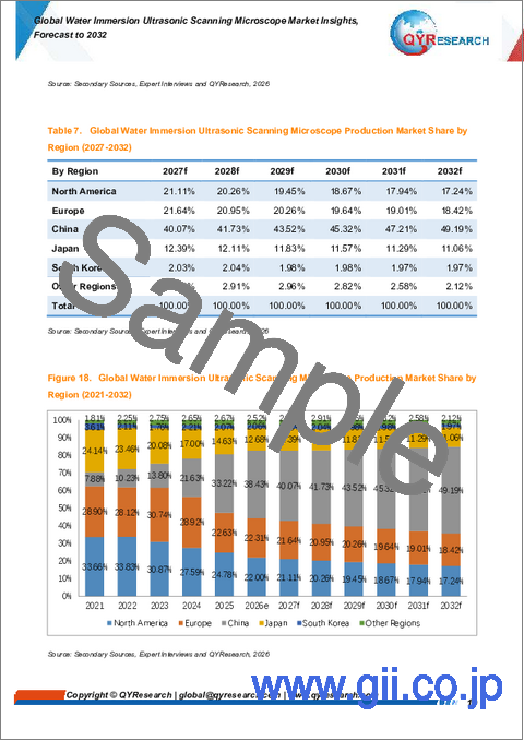 サンプル1：世界の水浸漬型超音波走査顕微鏡市場に関する分析と2032年までの予測