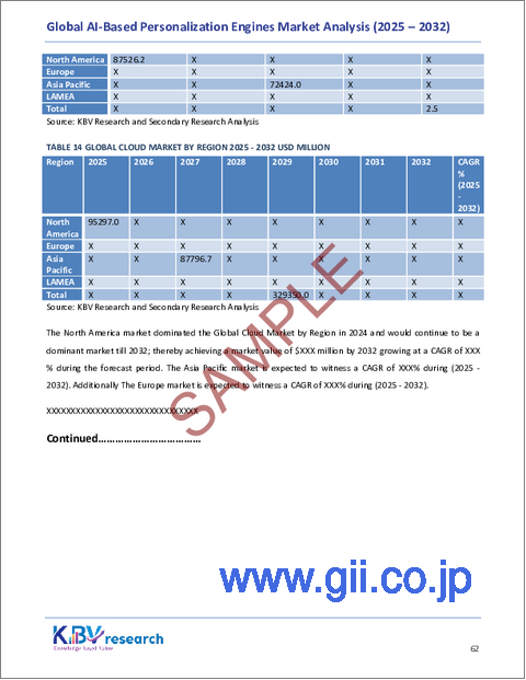 サンプル2：AIベースパーソナライゼーションエンジンの世界市場規模、シェア、業界分析レポート：コンポーネント別、展開別、アプリケーション別、テクノロジー別、エンドユーザー別、地域別展望および予測、2025年～2032年