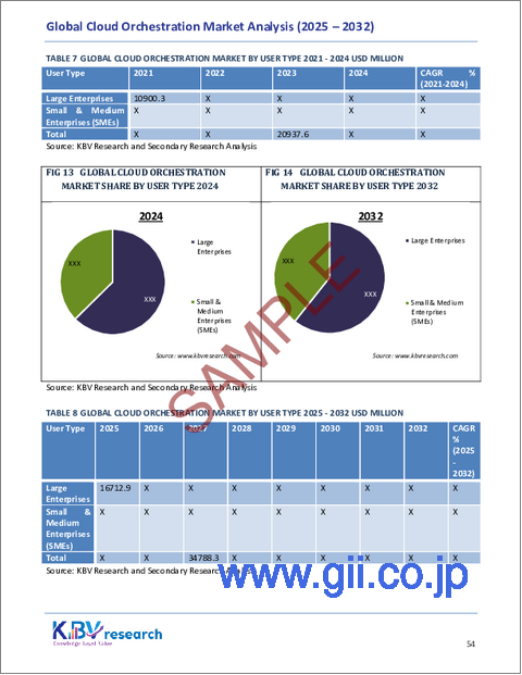 サンプル2：クラウドオーケストレーションの世界市場規模、シェア、業界分析レポート：ユーザータイプ別、導入モデル別、ソリューション別、業界別、地域別の展望と予測、2025年～2032年
