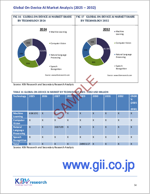 サンプル2：オンデバイスAIの世界市場規模、シェア、業界分析レポート：コンポーネント別、技術別、展開別、デバイス別、業種業界別、地域別の展望と予測、2025年～2032年