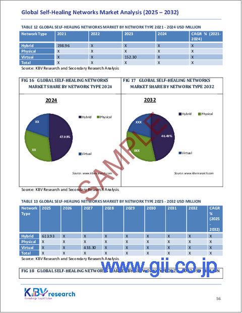 サンプル2：世界の自己修復ネットワーク市場規模、シェア、業界分析レポート：企業タイプ別、提供サービス別、ネットワークタイプ別、アプリケーション別、業界分野別、地域別展望および予測、2025年～2032年
