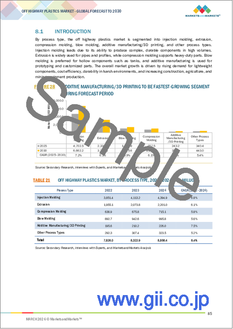サンプル2：オフハイウェイ向けプラスチックの世界市場：材料タイプ別、プロセスタイプ別、エンドユーザー別、地域別 - 予測（～2030年）