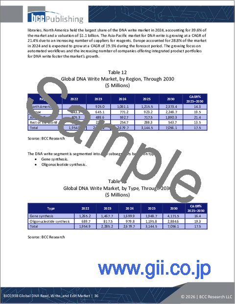 サンプル1：DNAの読み取り・書き込み・編集の世界市場