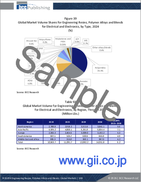 サンプル2：エンジニアリング樹脂、ポリマーアロイ、ブレンド：世界市場