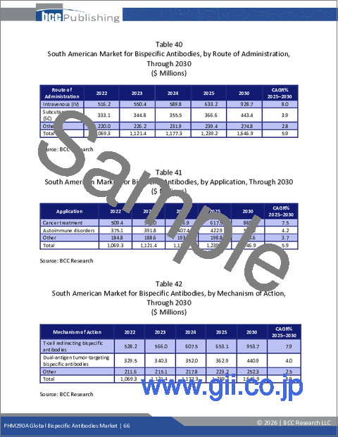サンプル2：二重特異性抗体の世界市場