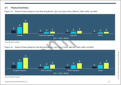 サンプル2：気候変動適応型作物育種市場 - 世界のおよび地域別分析：エンドユーザー別、作物タイプ別、形質別、育種技術別、および国別 - 分析と予測（2025年～2035年）