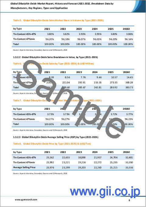サンプル1：世界のジブチルスズオキシド市場レポート：過去実績と2021年～2032年の予測