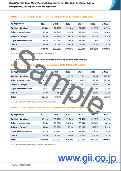 サンプル2：世界のジブチルスズオキシド市場レポート：過去実績と2021年～2032年の予測