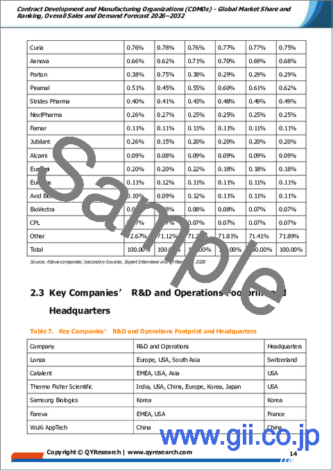 サンプル1：受託開発・製造機関（CDMO）－世界市場シェアおよびランキング、2026年～2032年の総売上高および需要予測