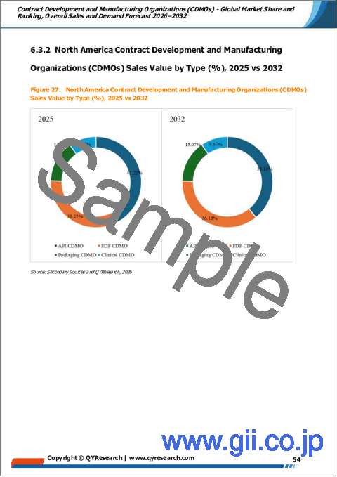 サンプル2：受託開発・製造機関（CDMO）－世界市場シェアおよびランキング、2026年～2032年の総売上高および需要予測