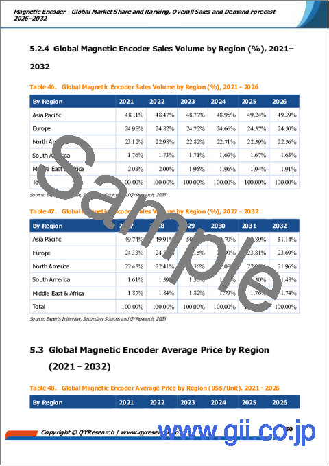 サンプル2：磁気エンコーダ―世界の市場シェアとランキング、2026年～2032年の総売上高および需要予測