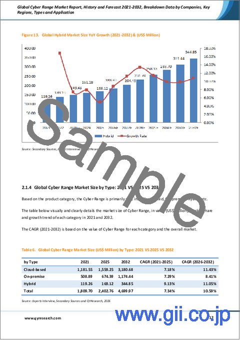 サンプル1：サイバーレンジの世界市場レポート、実績および予測（2021年～2032年）