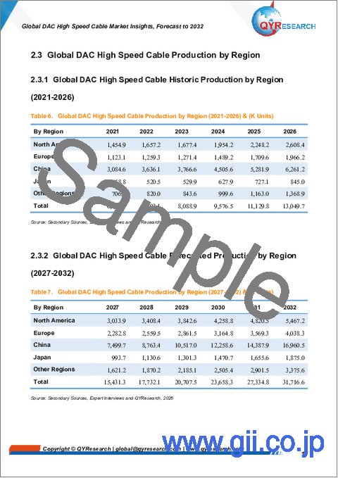 サンプル1：世界のDAC高速ケーブル市場に関する分析と2032年までの予測