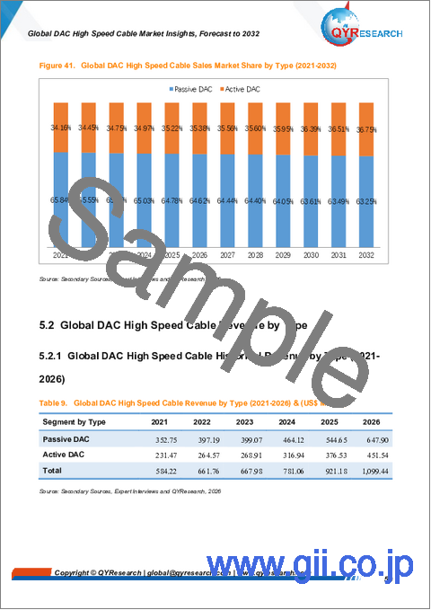 サンプル2：世界のDAC高速ケーブル市場に関する分析と2032年までの予測
