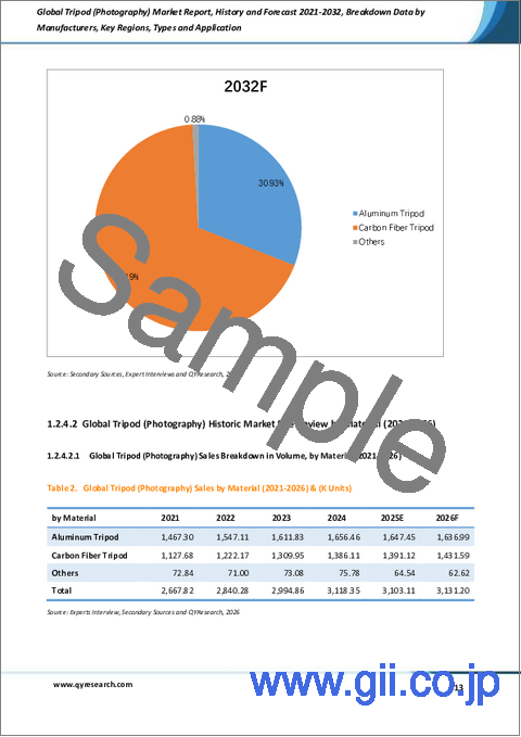 サンプル1：三脚（写真用）の世界市場レポート：過去実績と2021年～2032年の予測