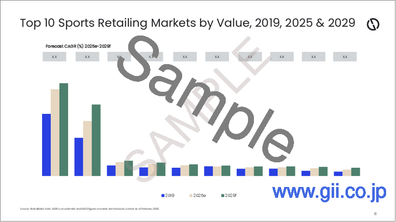 サンプル2:2029年までの世界のスポーツ小売市場