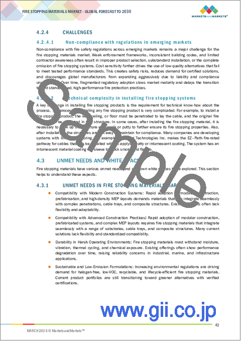 サンプル1：ファイアーストップ材の世界市場：タイプ別、用途別、最終用途産業別、地域別 - 予測（～2030年）