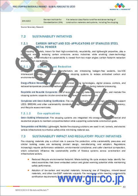 サンプル2：ファイアーストップ材の世界市場：タイプ別、用途別、最終用途産業別、地域別 - 予測（～2030年）