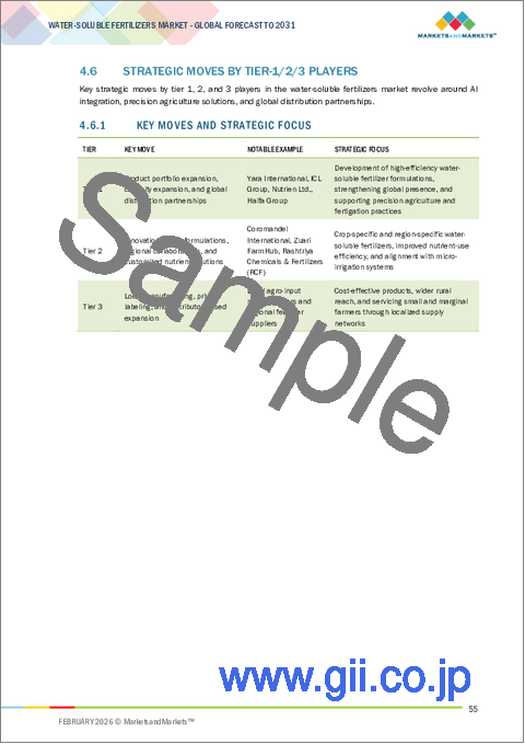 サンプル1：水溶性肥料の世界市場：タイプ別、施用法別、形態別、作物タイプ別、地域別 - 予測（～2031年）