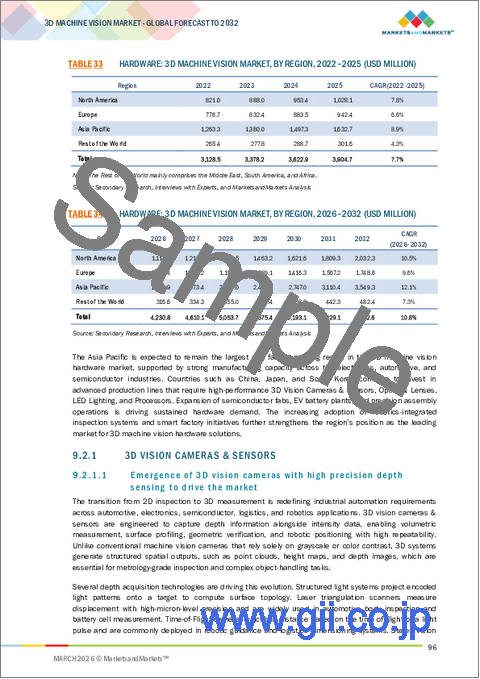 サンプル2：3Dマシンビジョンの世界市場：コンポーネント別、技術タイプ別、展開タイプ別、用途別、業界別、地域別 - 2032年までの予測