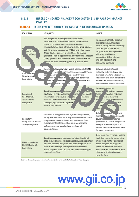 サンプル2：呼気分析装置の世界市場：技術別、用途別、エンドユーザー別 - 予測（～2031年）