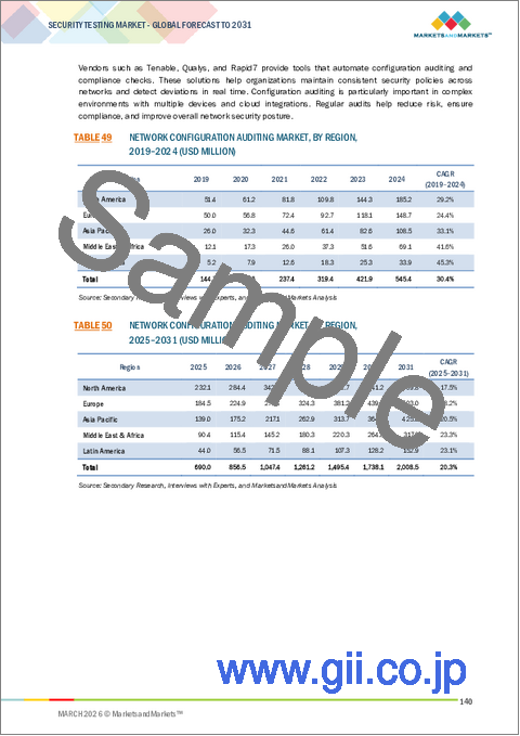サンプル2：セキュリティテストの世界市場：タイプ別、ネットワークセキュリティテスト、アプリケーションテストツール - 予測（～2031年）