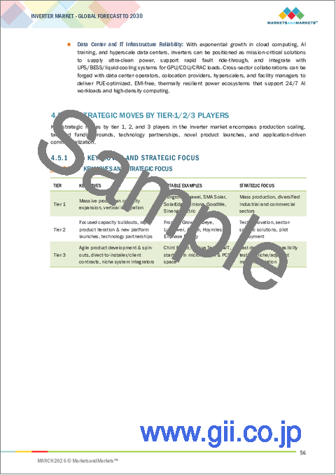 サンプル1：インバーターの世界市場：接続タイプ別、出力電圧別、販売チャネル別、出力電力定格別、タイプ別、エンドユーザー別、地域別 - 2030年までの予測