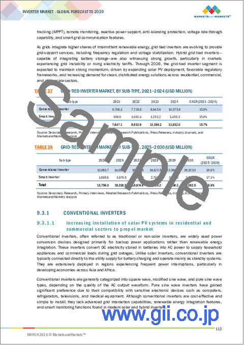 サンプル2：インバーターの世界市場：接続タイプ別、出力電圧別、販売チャネル別、出力電力定格別、タイプ別、エンドユーザー別、地域別 - 2030年までの予測