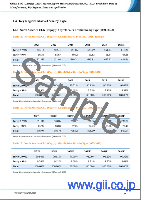 サンプル1：世界のCLG（カプリリルグリコール）市場レポート：過去実績と2021～2032年の予測