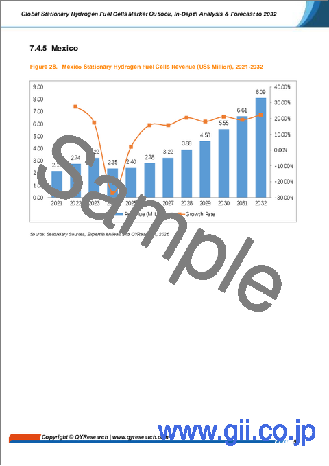 サンプル2：据置型水素燃料電池：世界市場の展望、詳細な分析、2032年までの予測