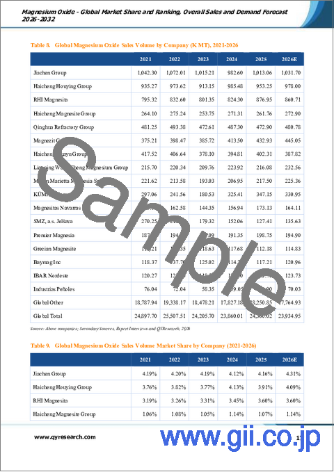 サンプル1：酸化マグネシウム- 世界の市場シェアとランキング、2026年から2032年までの総売上高および需要予測