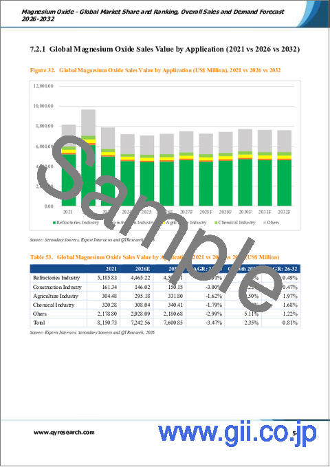 サンプル2：酸化マグネシウム- 世界の市場シェアとランキング、2026年から2032年までの総売上高および需要予測