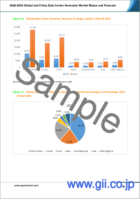 サンプル1：2026年～2032年の世界および中国のデータセンター用発電機市場の現状と予測