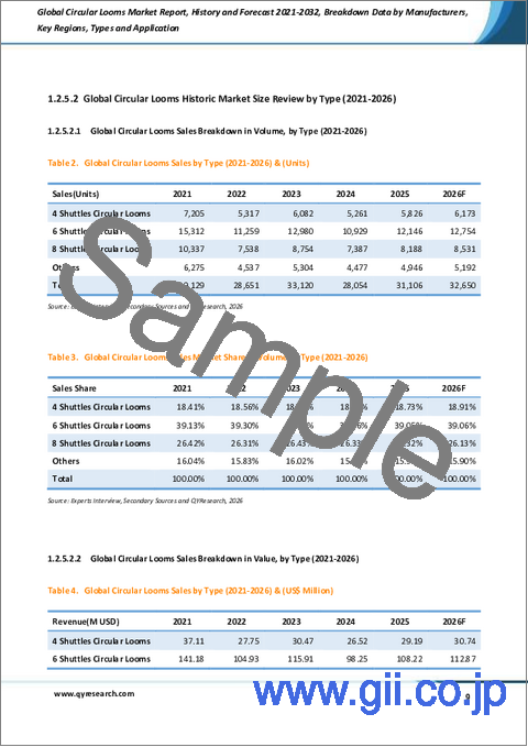 サンプル1:環状織機の世界市場レポート:実績と予測、2021年~2032年
