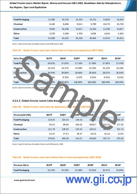サンプル2:環状織機の世界市場レポート:実績と予測、2021年~2032年