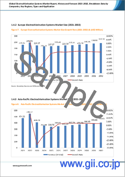 サンプル1：世界の電気塩素化システム市場レポート：過去実績と2021-2032年の予測