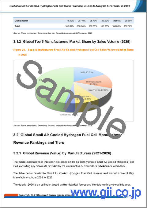 サンプル1：世界の小型空冷式水素燃料電池市場の展望、詳細な分析および2032年までの予測