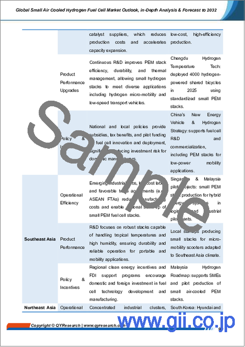 サンプル2：世界の小型空冷式水素燃料電池市場の展望、詳細な分析および2032年までの予測