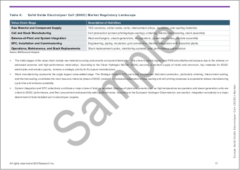 サンプル2：欧州の固体酸化物電解セル（SOEC）市場：用途別、製品別、国別 - 分析と予測（2025年～2035年）