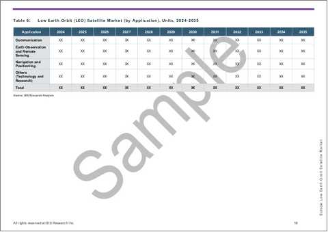 サンプル2：欧州の低軌道（LEO）衛星市場：用途別、製品別、国別 - 分析と予測（2025年～2035年）