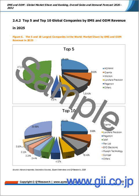 サンプル1:EMSおよびODM-世界の市場シェアとランキング、2026年から2032年までの総売上高および需要予測