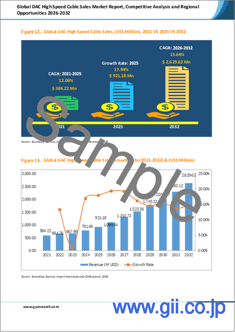 サンプル1：世界のDAC高速ケーブル販売市場レポート、競合分析および地域別機会2026-2032年