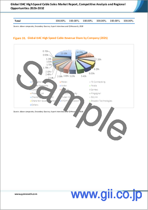 サンプル2：世界のDAC高速ケーブル販売市場レポート、競合分析および地域別機会2026-2032年