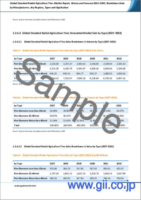 サンプル1：世界の標準ラジアル農業用タイヤ市場レポート：過去実績と2021年～2032年の予測