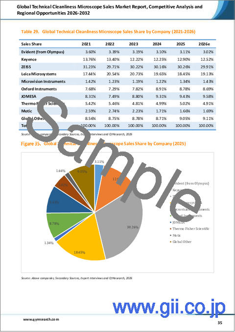 サンプル2:世界の技術用クリーンルーム用顕微鏡販売市場レポート、競合分析および地域別ビジネスチャンス2026-2032年