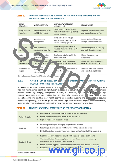 サンプル2：タイヤ検査用X線装置の世界市場：システムタイプ別、技術別、使用事例別、用途別、地域別 - 2032年までの予測